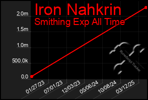 Total Graph of Iron Nahkrin