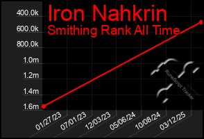 Total Graph of Iron Nahkrin