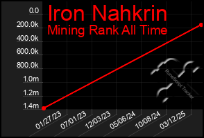 Total Graph of Iron Nahkrin