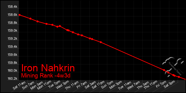 Last 31 Days Graph of Iron Nahkrin