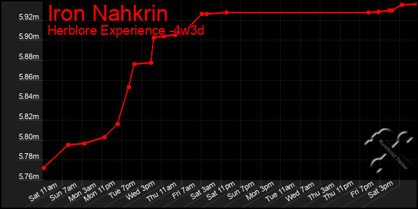 Last 31 Days Graph of Iron Nahkrin