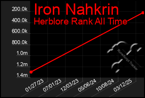 Total Graph of Iron Nahkrin