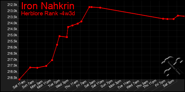Last 31 Days Graph of Iron Nahkrin