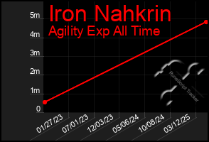 Total Graph of Iron Nahkrin