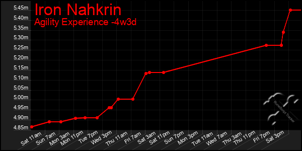 Last 31 Days Graph of Iron Nahkrin