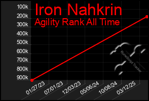Total Graph of Iron Nahkrin