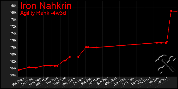 Last 31 Days Graph of Iron Nahkrin