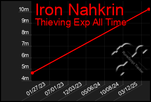 Total Graph of Iron Nahkrin