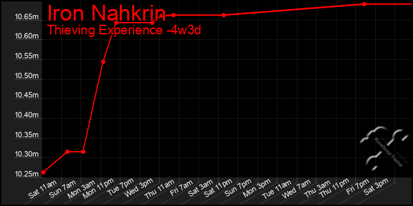 Last 31 Days Graph of Iron Nahkrin