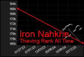 Total Graph of Iron Nahkrin