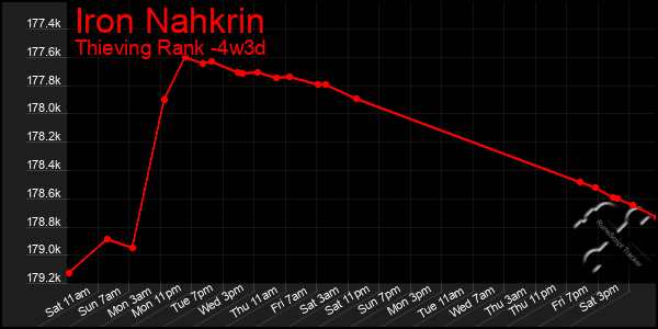 Last 31 Days Graph of Iron Nahkrin