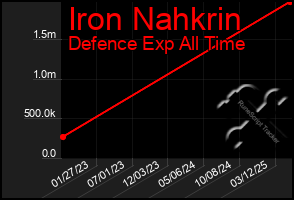 Total Graph of Iron Nahkrin