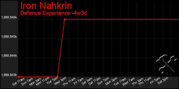 Last 31 Days Graph of Iron Nahkrin