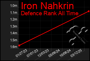 Total Graph of Iron Nahkrin