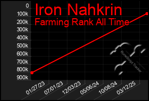 Total Graph of Iron Nahkrin