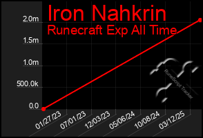 Total Graph of Iron Nahkrin