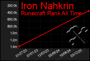 Total Graph of Iron Nahkrin