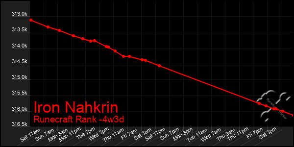 Last 31 Days Graph of Iron Nahkrin
