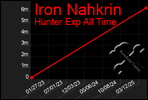 Total Graph of Iron Nahkrin