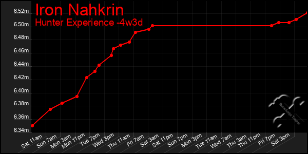 Last 31 Days Graph of Iron Nahkrin