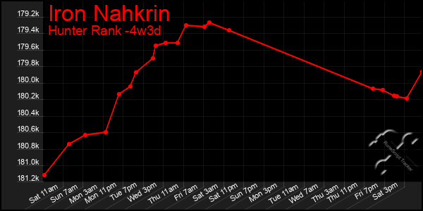 Last 31 Days Graph of Iron Nahkrin