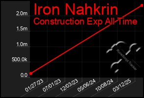 Total Graph of Iron Nahkrin