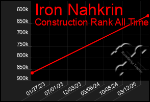 Total Graph of Iron Nahkrin