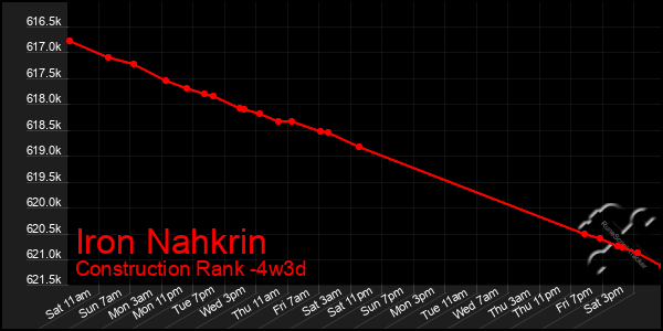 Last 31 Days Graph of Iron Nahkrin
