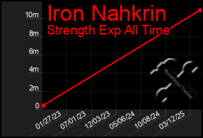 Total Graph of Iron Nahkrin