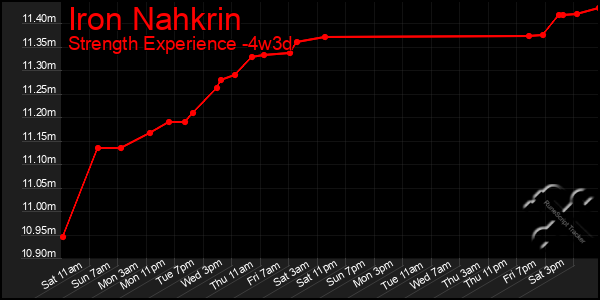 Last 31 Days Graph of Iron Nahkrin
