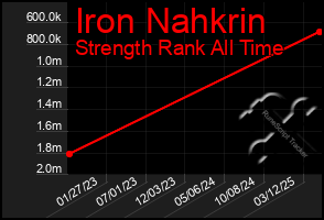Total Graph of Iron Nahkrin
