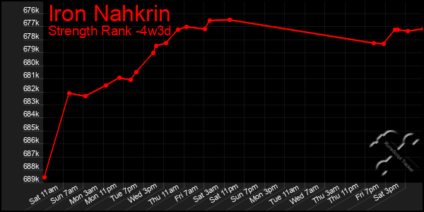 Last 31 Days Graph of Iron Nahkrin