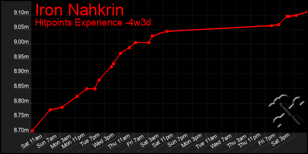 Last 31 Days Graph of Iron Nahkrin