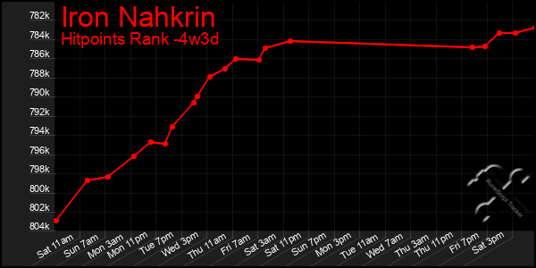 Last 31 Days Graph of Iron Nahkrin