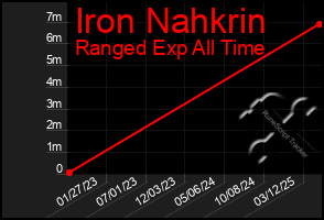 Total Graph of Iron Nahkrin