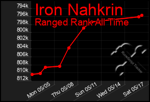 Total Graph of Iron Nahkrin