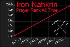 Total Graph of Iron Nahkrin