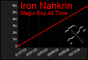 Total Graph of Iron Nahkrin