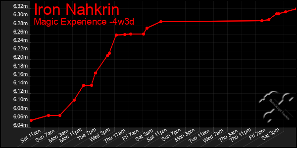 Last 31 Days Graph of Iron Nahkrin