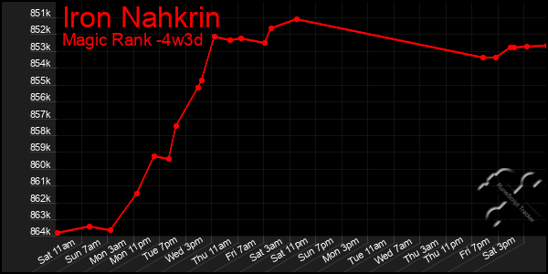 Last 31 Days Graph of Iron Nahkrin