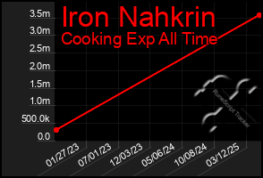 Total Graph of Iron Nahkrin