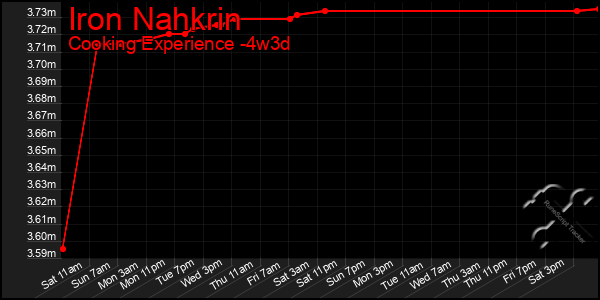 Last 31 Days Graph of Iron Nahkrin