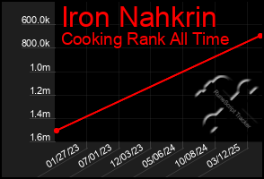 Total Graph of Iron Nahkrin