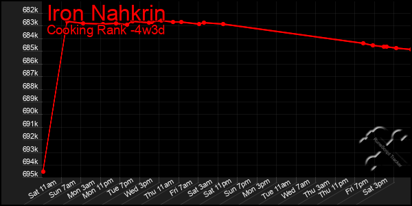 Last 31 Days Graph of Iron Nahkrin