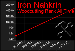 Total Graph of Iron Nahkrin