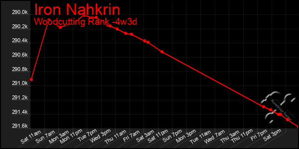 Last 31 Days Graph of Iron Nahkrin