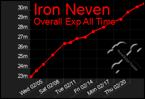 Total Graph of Iron Neven