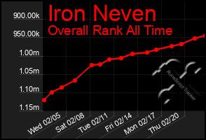 Total Graph of Iron Neven