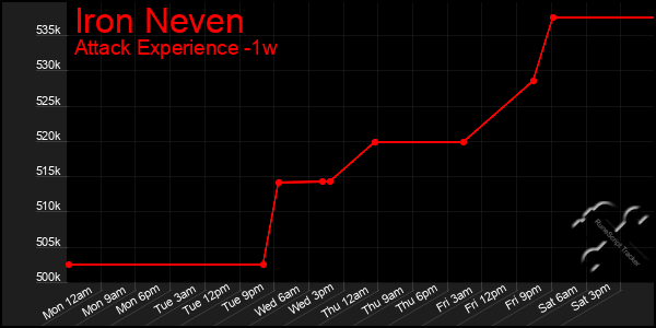 Last 7 Days Graph of Iron Neven