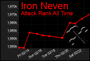 Total Graph of Iron Neven